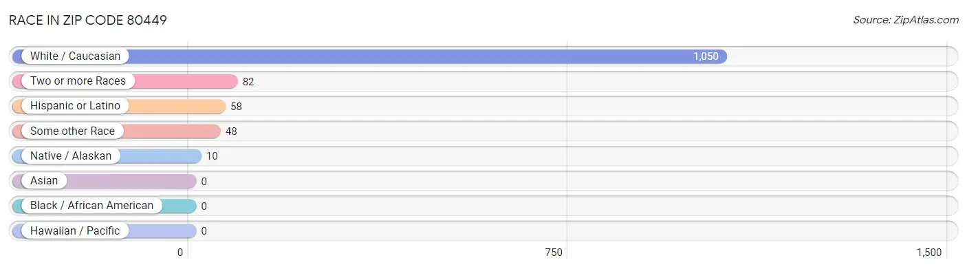 Race in Zip Code 80449