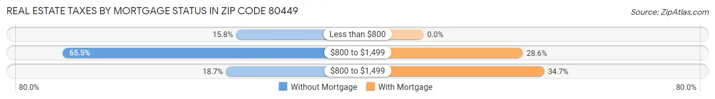 Real Estate Taxes by Mortgage Status in Zip Code 80449