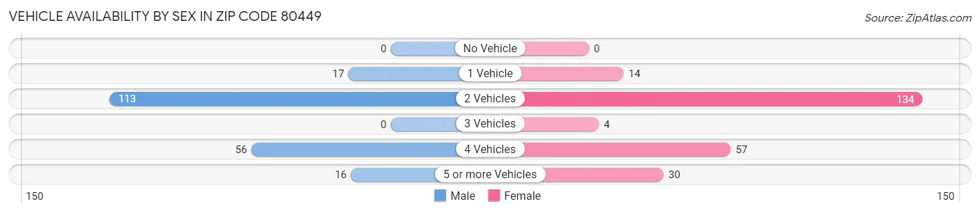 Vehicle Availability by Sex in Zip Code 80449