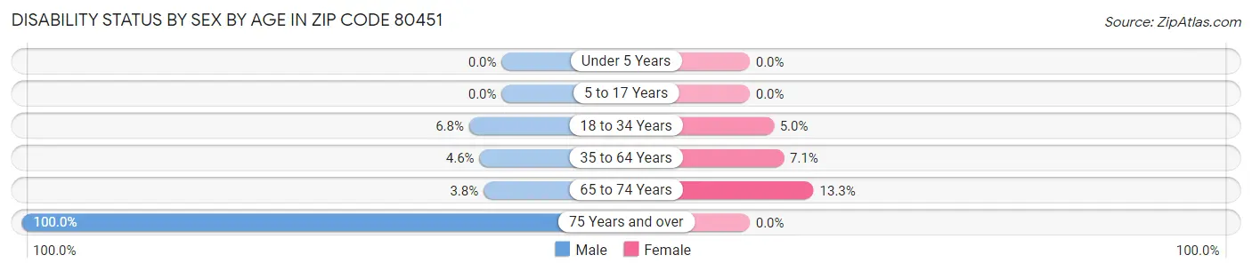 Disability Status by Sex by Age in Zip Code 80451