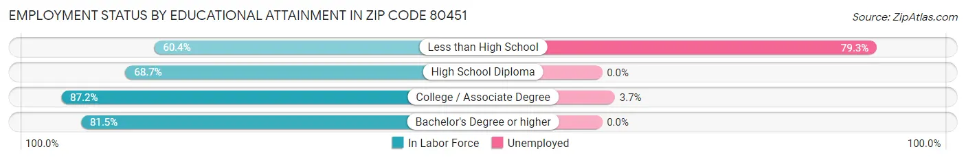 Employment Status by Educational Attainment in Zip Code 80451
