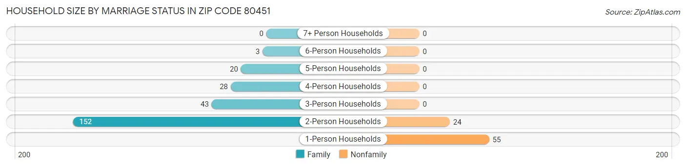 Household Size by Marriage Status in Zip Code 80451