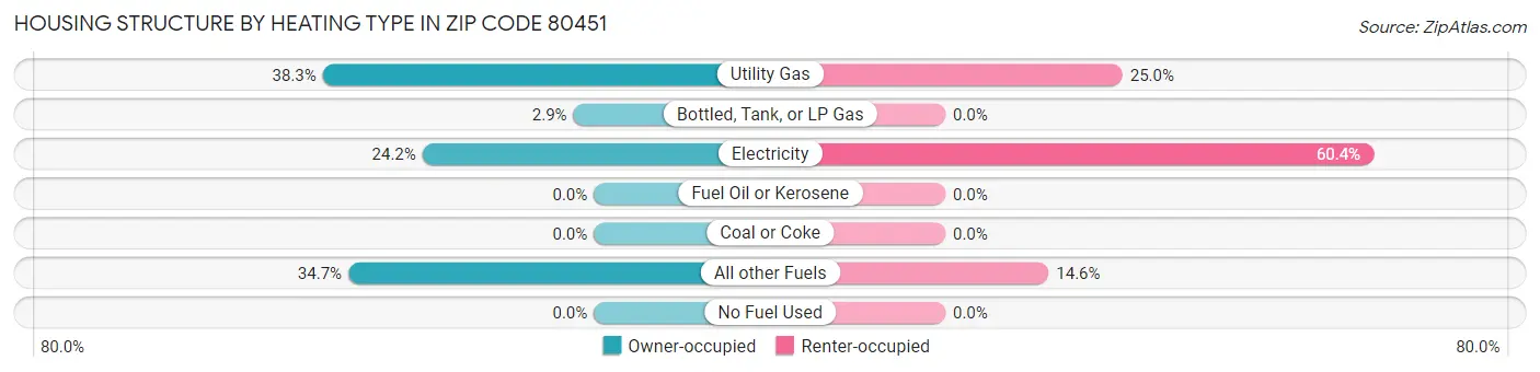 Housing Structure by Heating Type in Zip Code 80451