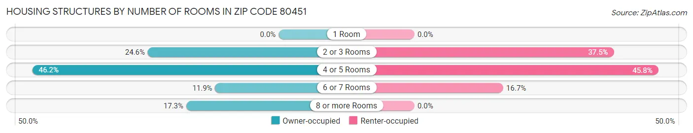 Housing Structures by Number of Rooms in Zip Code 80451