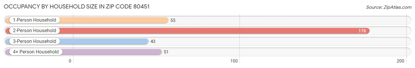 Occupancy by Household Size in Zip Code 80451