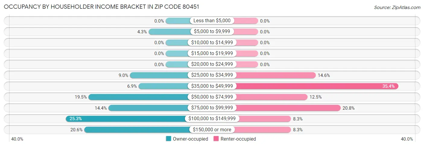 Occupancy by Householder Income Bracket in Zip Code 80451
