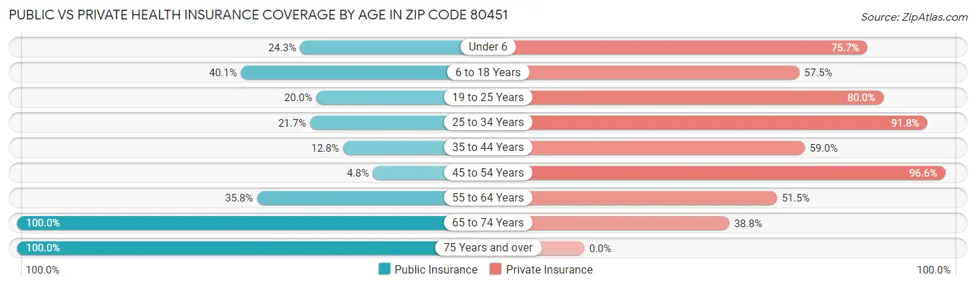 Public vs Private Health Insurance Coverage by Age in Zip Code 80451