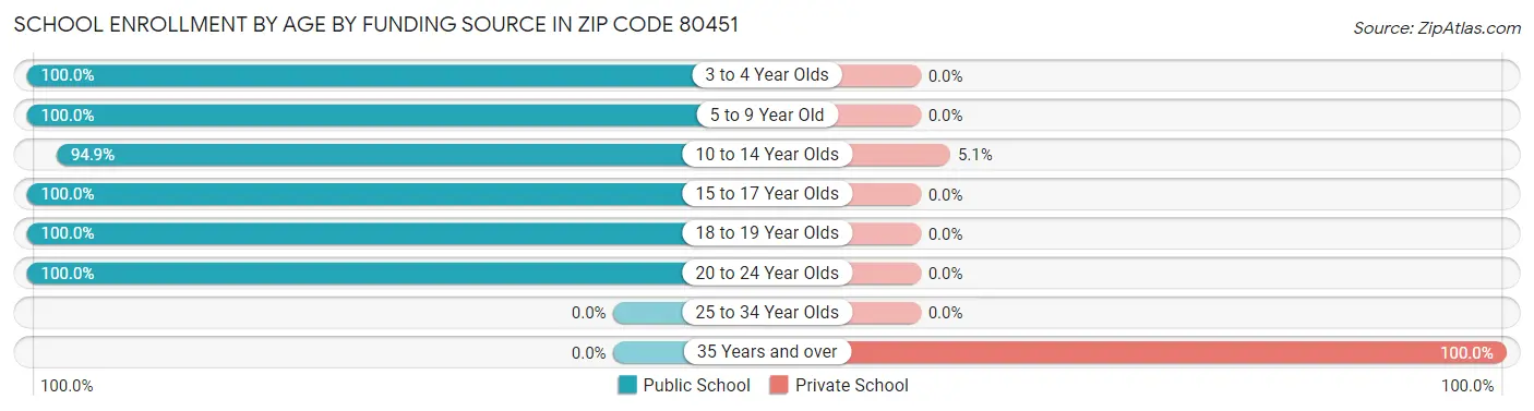 School Enrollment by Age by Funding Source in Zip Code 80451