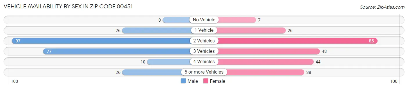 Vehicle Availability by Sex in Zip Code 80451
