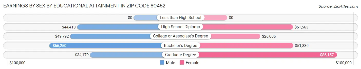 Earnings by Sex by Educational Attainment in Zip Code 80452