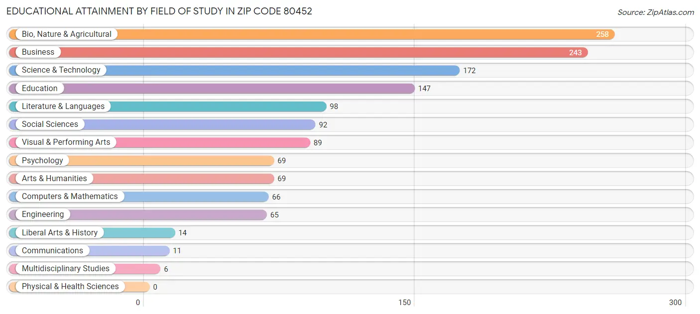 Educational Attainment by Field of Study in Zip Code 80452