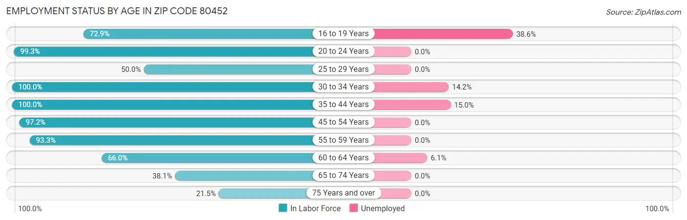 Employment Status by Age in Zip Code 80452