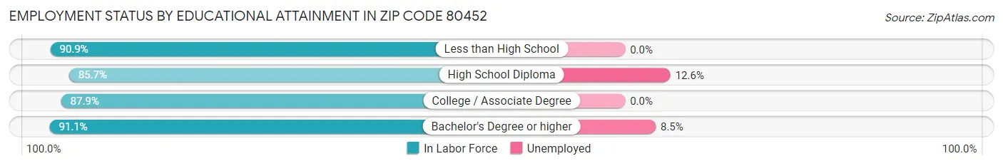 Employment Status by Educational Attainment in Zip Code 80452