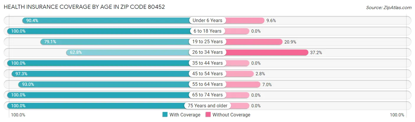 Health Insurance Coverage by Age in Zip Code 80452