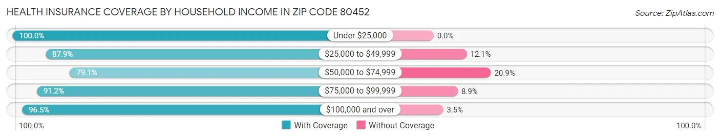 Health Insurance Coverage by Household Income in Zip Code 80452