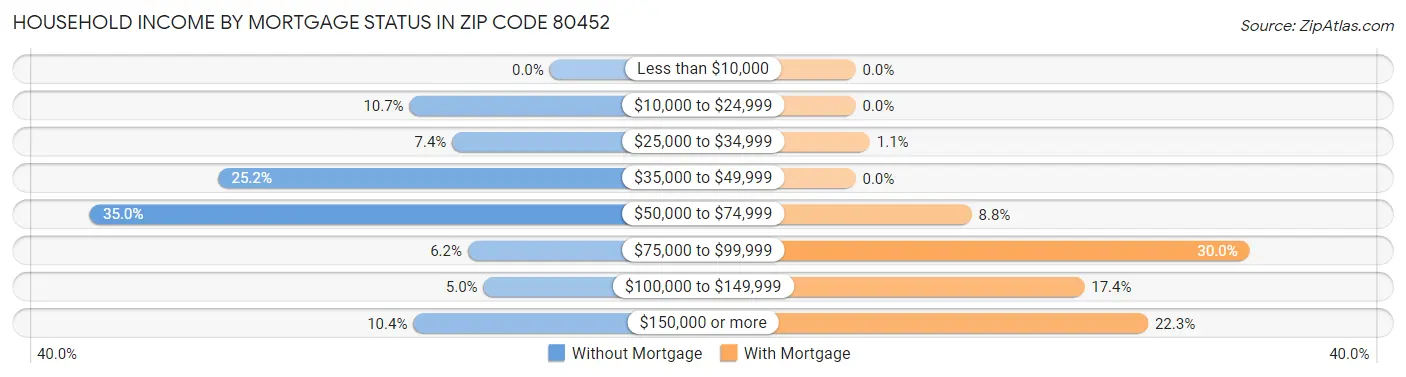 Household Income by Mortgage Status in Zip Code 80452