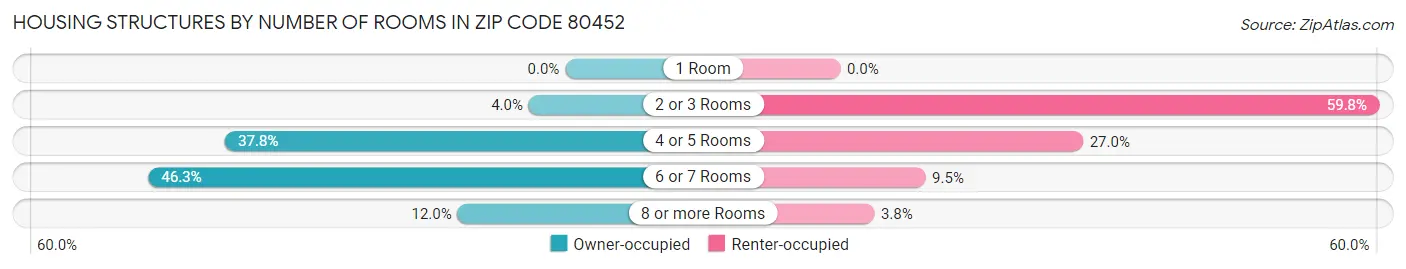 Housing Structures by Number of Rooms in Zip Code 80452