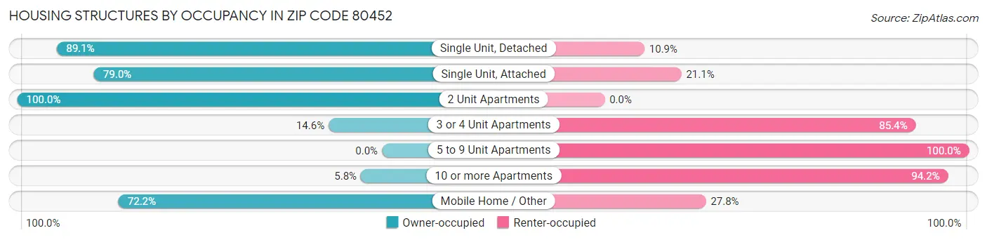 Housing Structures by Occupancy in Zip Code 80452