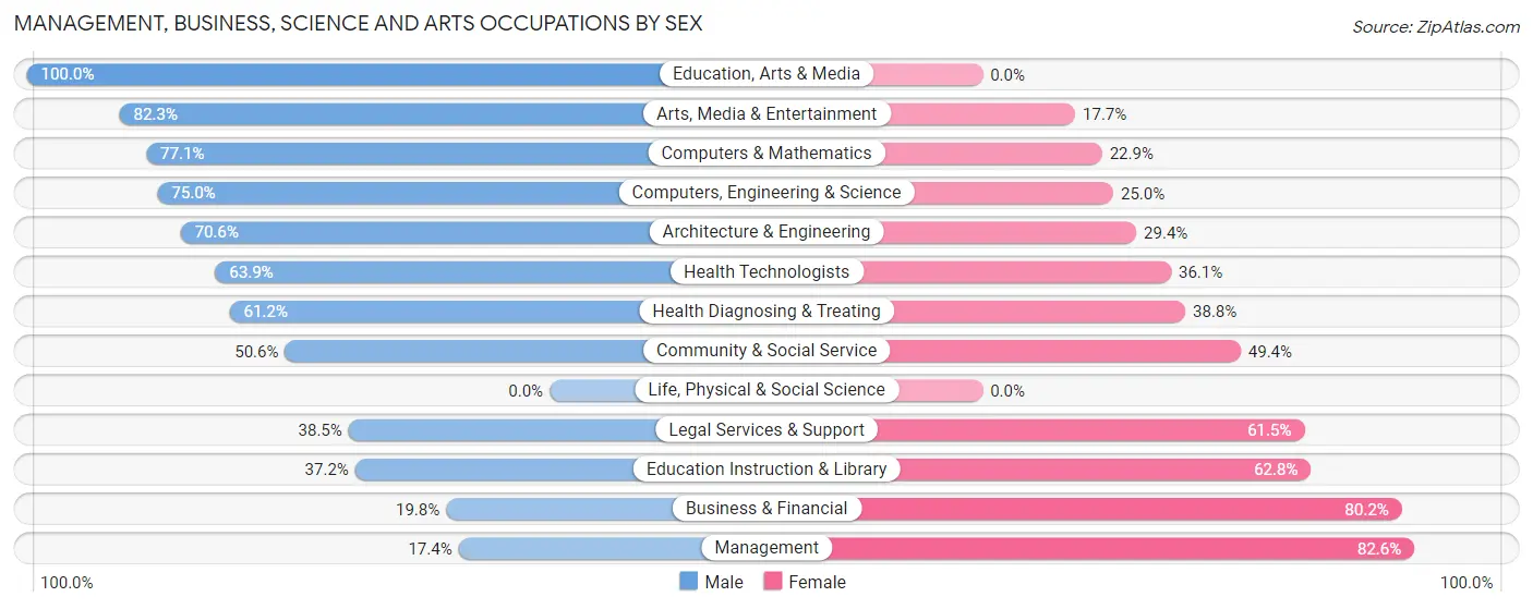 Management, Business, Science and Arts Occupations by Sex in Zip Code 80452