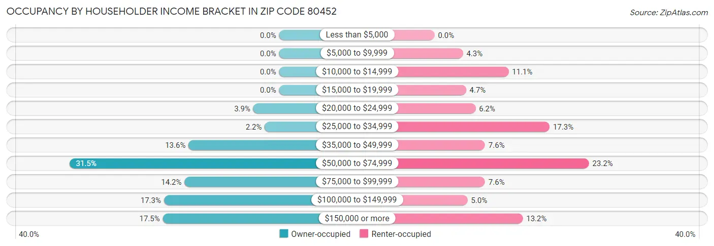 Occupancy by Householder Income Bracket in Zip Code 80452
