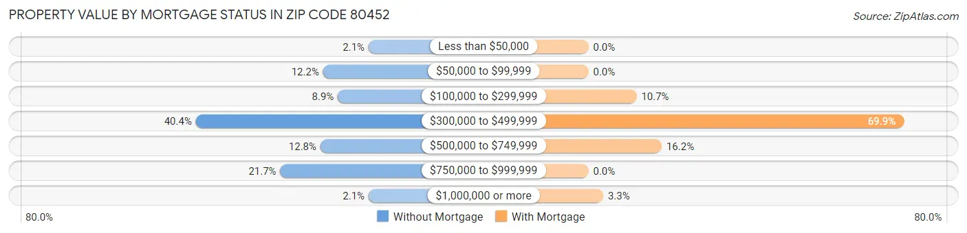 Property Value by Mortgage Status in Zip Code 80452