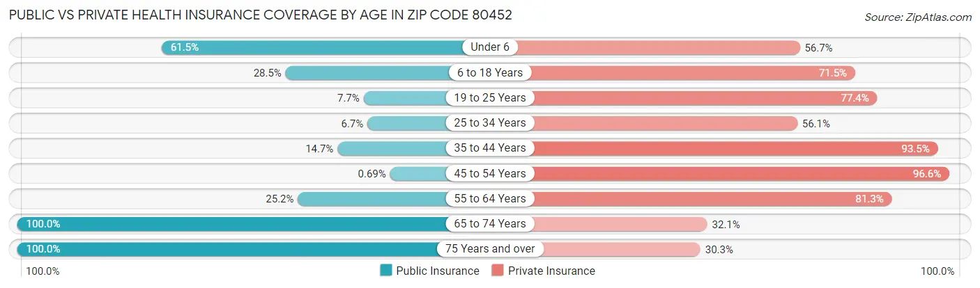 Public vs Private Health Insurance Coverage by Age in Zip Code 80452