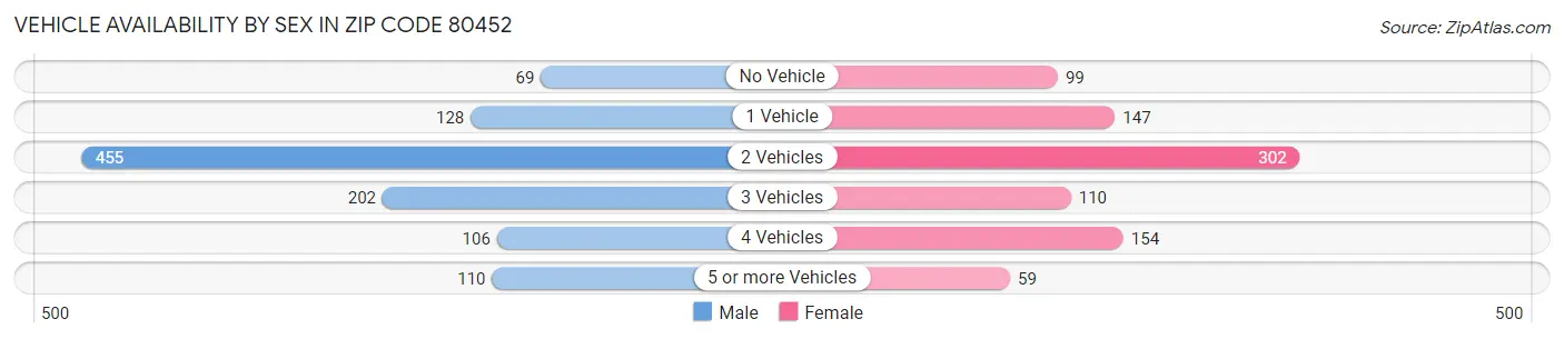 Vehicle Availability by Sex in Zip Code 80452