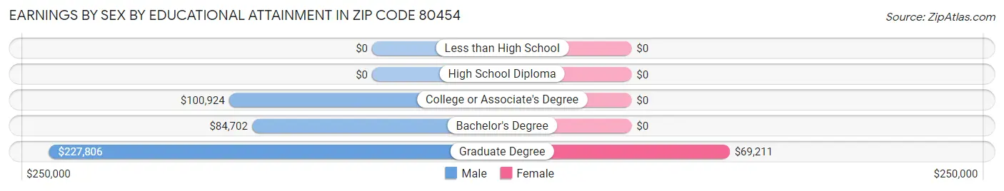 Earnings by Sex by Educational Attainment in Zip Code 80454
