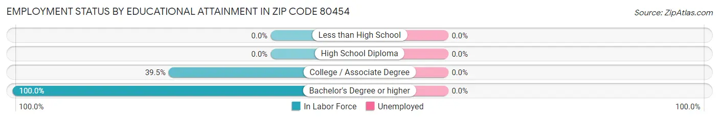 Employment Status by Educational Attainment in Zip Code 80454