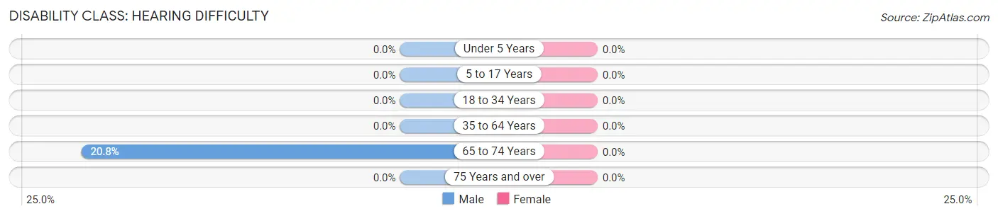 Disability in Zip Code 80454: <span>Hearing Difficulty</span>