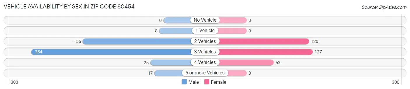 Vehicle Availability by Sex in Zip Code 80454