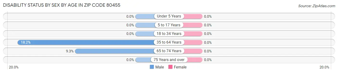 Disability Status by Sex by Age in Zip Code 80455