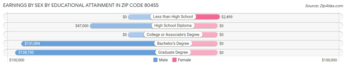 Earnings by Sex by Educational Attainment in Zip Code 80455