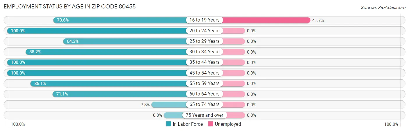 Employment Status by Age in Zip Code 80455