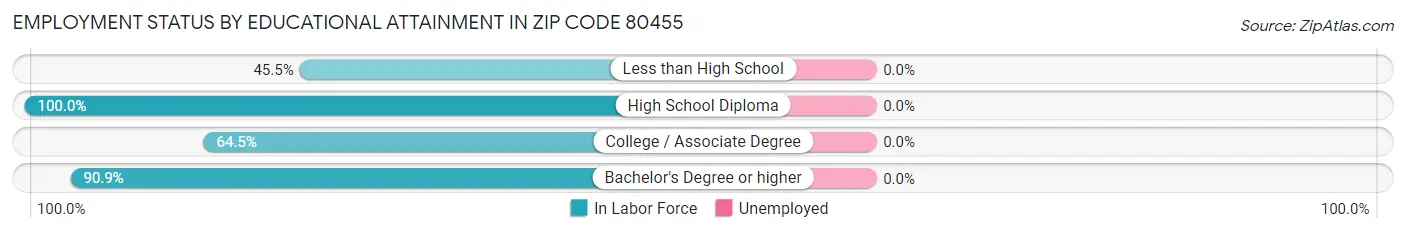 Employment Status by Educational Attainment in Zip Code 80455