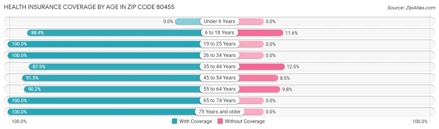 Health Insurance Coverage by Age in Zip Code 80455