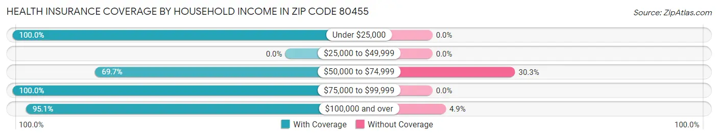 Health Insurance Coverage by Household Income in Zip Code 80455