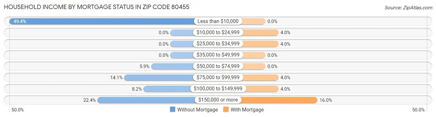Household Income by Mortgage Status in Zip Code 80455