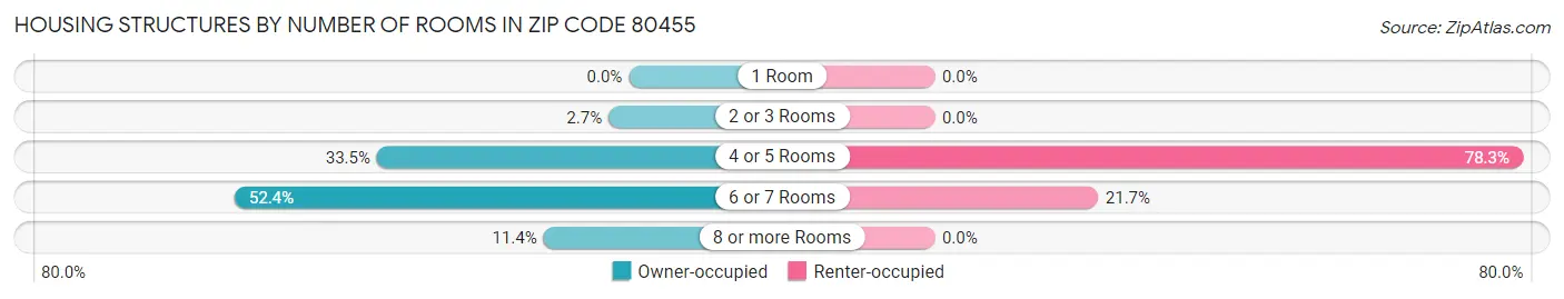 Housing Structures by Number of Rooms in Zip Code 80455