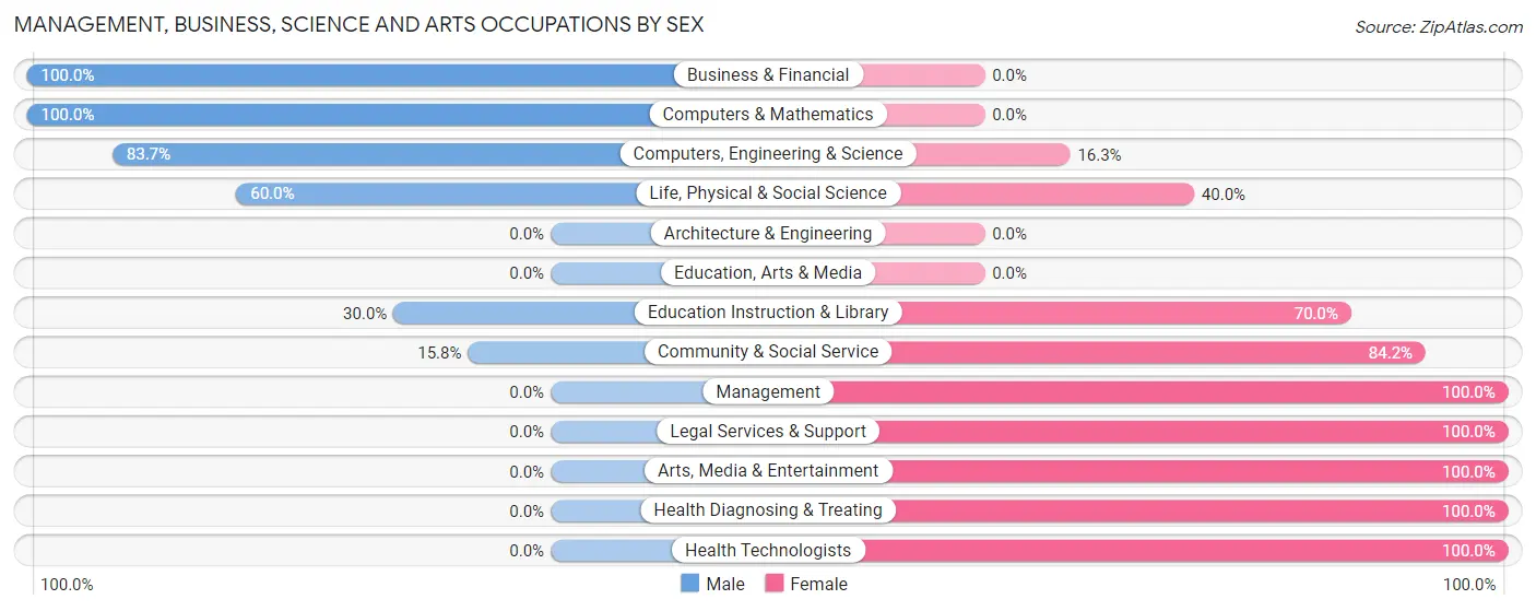 Management, Business, Science and Arts Occupations by Sex in Zip Code 80455