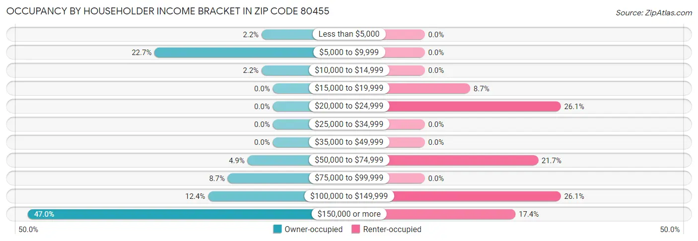Occupancy by Householder Income Bracket in Zip Code 80455