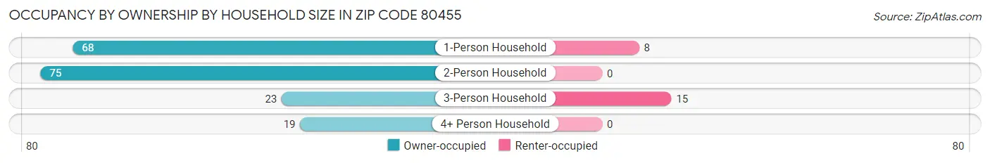 Occupancy by Ownership by Household Size in Zip Code 80455