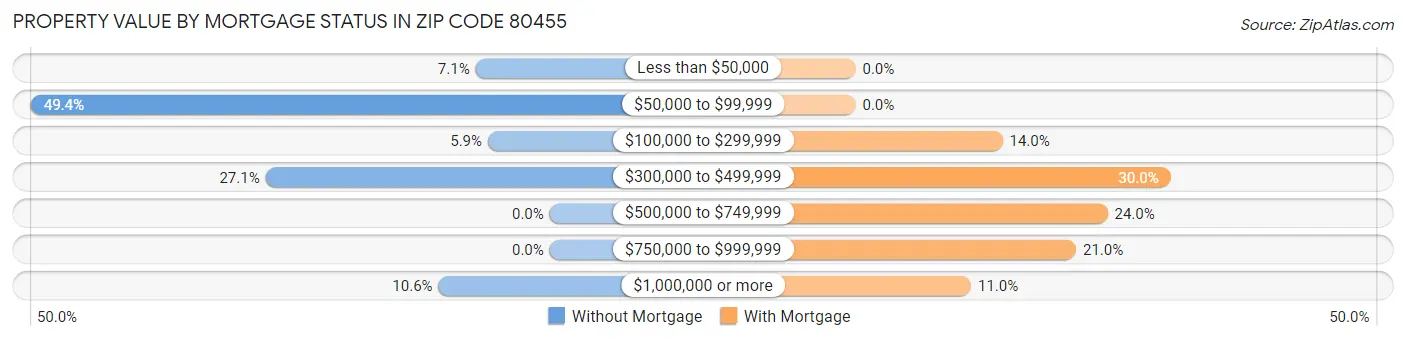 Property Value by Mortgage Status in Zip Code 80455