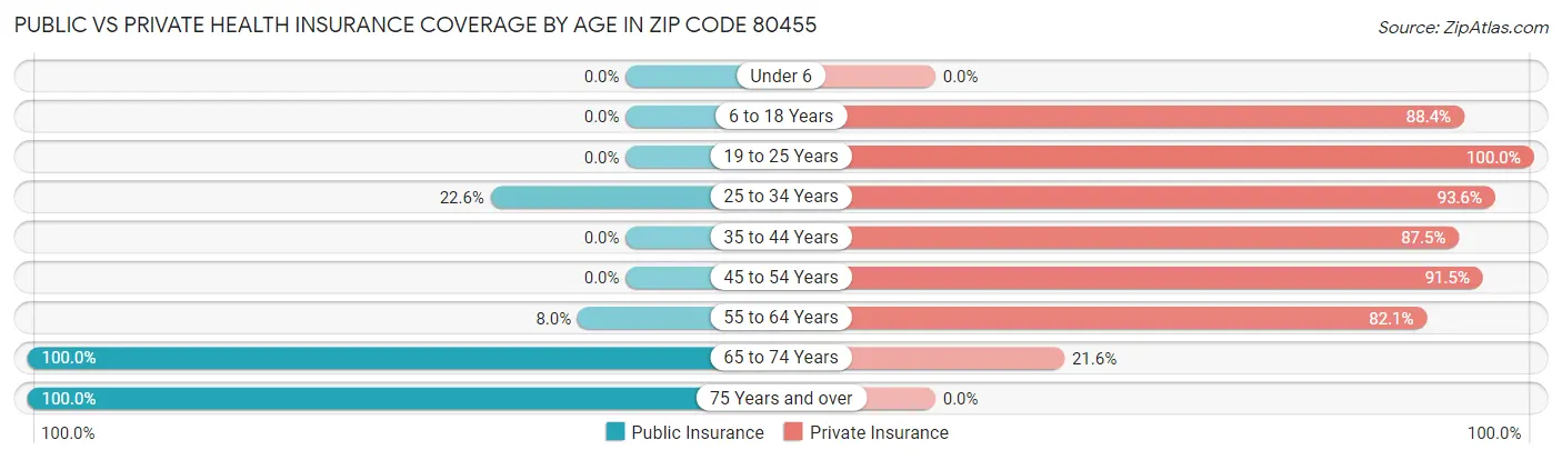 Public vs Private Health Insurance Coverage by Age in Zip Code 80455