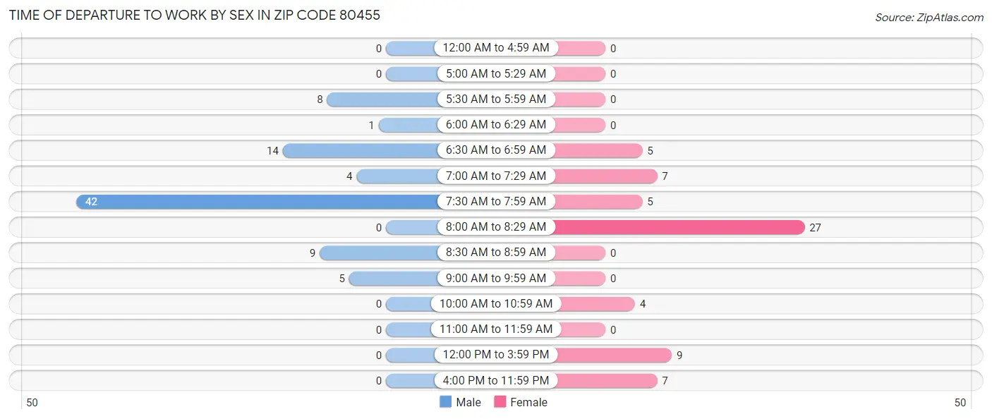 Time of Departure to Work by Sex in Zip Code 80455