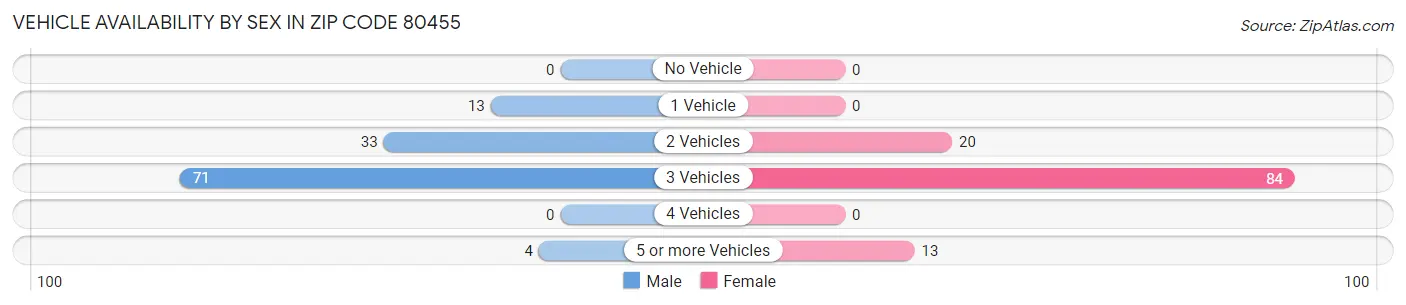 Vehicle Availability by Sex in Zip Code 80455