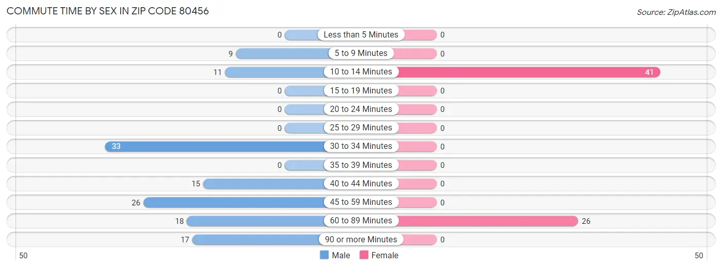 Commute Time by Sex in Zip Code 80456