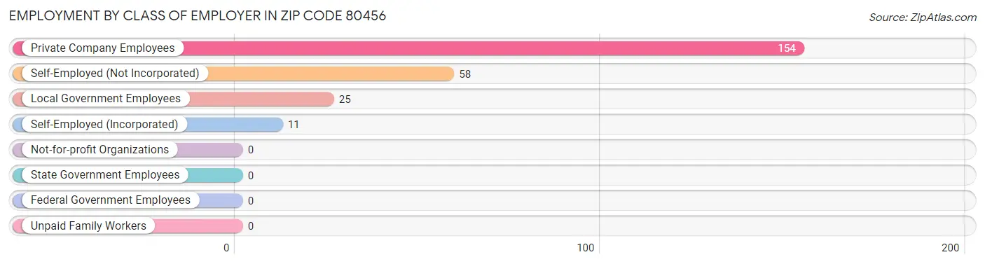 Employment by Class of Employer in Zip Code 80456