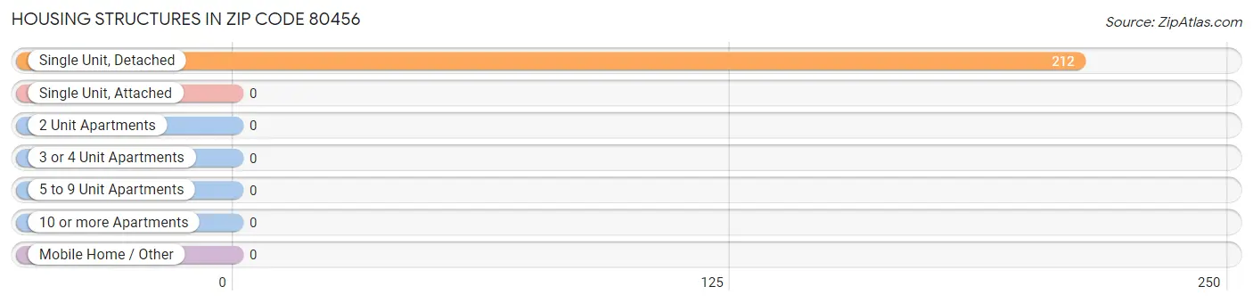 Housing Structures in Zip Code 80456