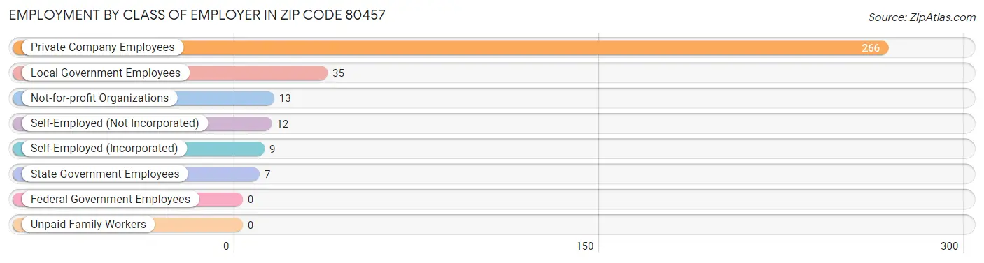 Employment by Class of Employer in Zip Code 80457